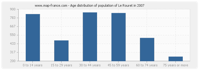 Age distribution of population of Le Rouret in 2007